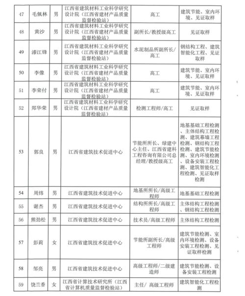 关于公布 南昌市建设工程质量检测专家库 名单的通知